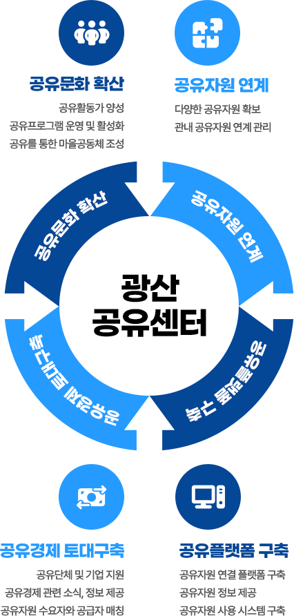 공유문화 확산 공유활동가 양성 공유프로그램 운영 및 활성화 공유를 통한 마을공동체 조성
공유자원 연계 다양한 공유자원 확보 관내 공유자원 연계 관리
공유경제 토대구축 공유단체 및 기업 지원 공유경제 관련 소식, 정보 제공 공유자원 수요자와 공급자 매칭
공유플랫폼 구축 공유자원 연결 플랫폼 구축 공유자원 정보 제공 공유자원 사용 시스템 구축