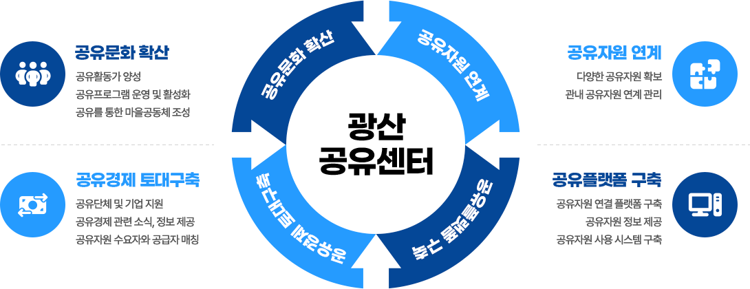 공유문화 확산 공유활동가 양성 공유프로그램 운영 및 활성화 공유를 통한 마을공동체 조성
공유자원 연계 다양한 공유자원 확보 관내 공유자원 연계 관리
공유경제 토대구축 공유단체 및 기업 지원 공유경제 관련 소식, 정보 제공 공유자원 수요자와 공급자 매칭
공유플랫폼 구축 공유자원 연결 플랫폼 구축 공유자원 정보 제공 공유자원 사용 시스템 구축