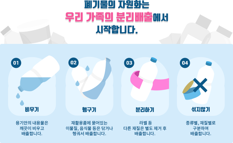 분리배출의 핵심 4가지를 안내합니다. 폐기물의 자원화는 우리 가족의 분리배출에서 시작합니다. 01 비우기 용기안의 내용물은 깨끗이 비우고 배출합니다. 02 헹구기 재활용품에 묻어있는 이물질, 음식물 등은 닦거나 헹궈서 배출합니다 03 분리하기 라벨 등 다른 재질은 별도 제거 후 배출합니다. 04 섞지않기 종류별, 재질별로 구분하여 배출합니다.