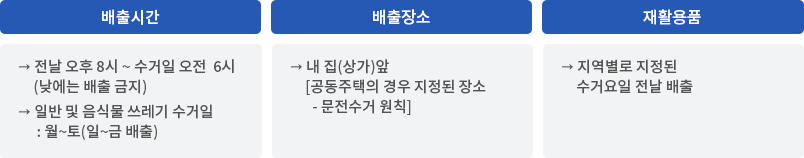 배출시간을 안내합니다. 배출시간 전날 오후 8시 ~ 수거일 오전 6시 낮에는 배출 금지 일반 및 음식물 쓰레기 수거일 : 월 ~ 토 (일~금 배출) 배출장소 내 집(상가)앞 공동주택의 경우 지정된 장소 - 문전수거 원칙 재활용품 지역별로 지정된 수거요일 전날 배출