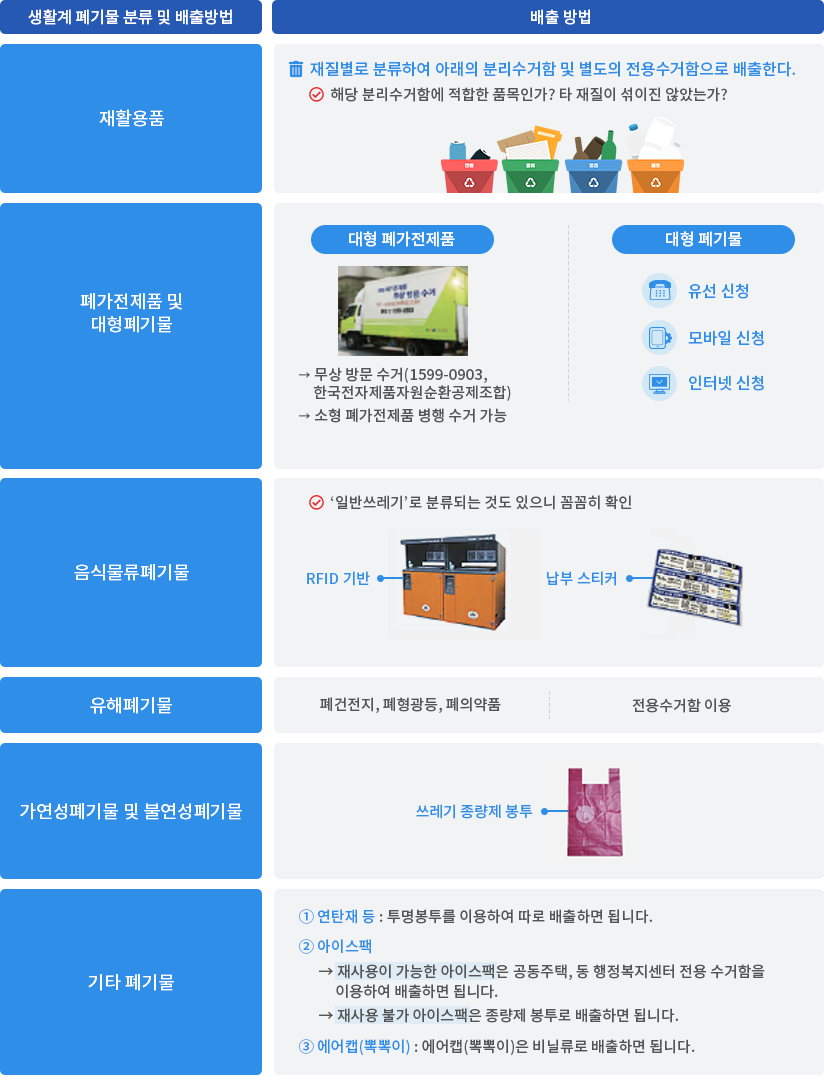 생활계 폐기물 분류 및 배출방법에 대한 표