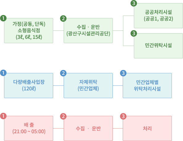 1. ①가정(공동, 단독), 소형음식점 (3ℓ, 6ℓ, 15ℓ) → ②수집 운반(광산구시설관리공단) → ③공공처리시설(공공1, 공공2) 또는 민간위탁시설. 2. ①다량배출사업장(120ℓ) → ②자체위탁(민간업체) → ③민간업체별 위탁처리시설. 3. ①배출(21:00 ~ 05:00) → ②수집 운반 → ③처리