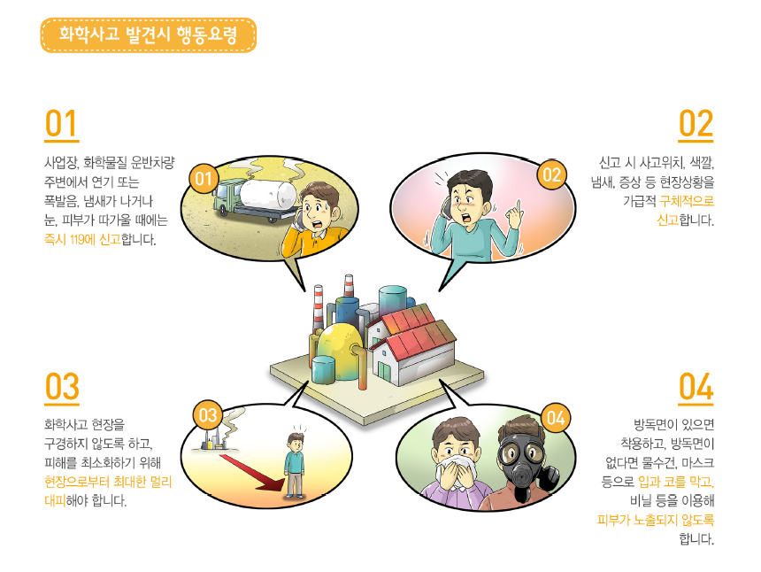 화학사고 발견 시 행동요령 4가지입니다. 1. 사업장, 화학물질 운반차량 주변에서 연기 또는 폭발음, 냄새가 나거나 눈, 피부가 따가울 때에는 즉시 119에 신고합니다. 2. 신고 시 사고위치, 색깔, 냄새, 증상 등 현장상황을 가급적 구체적으로 신고합니다. 3. 화학사고 현장을 구경하지 않도록 하고, 피해를 최소화하기 위해 현장으로부터 최대한 멀리 대피해야 합니다. 4. 방독면이 있으면 착용하고, 방독면이 없다면 물수건, 마스크 등으로 입과 코를 막고, 비닐 등을 이용해 피부가 노출되지 않도록 합니다.