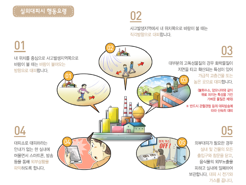 실외대피 시 행동요령 5가지입니다. 1. 내 위치를 중심으로 사고발생지역쪽으로 바람이 불 때는 바람이 불어오는 방향으로 대피합니다. 2. 사고발생지역에서 내 위치쪽으로 바람이 불 때는 직각방향으로 대피합니다. 3. 대부분의 고독성물질의 경우 화학물질이 지면을 타고 확산되는 특성이 있어 가급적 고층건물 또는 높을 곳으로 대피해야 합니다. (불화수소, 암모니아와 같이 위로 퍼지는 특성을 가진 가벼운 물질은 제외) 참고로 반드시 관할관청 등의 대피방송에 따라 신속히 대피합니다. 4. 대피소로 대피하라는 안내가 없는 한 실내에 머물면서 스마트폰, 방송 등을 통해 외부상황을 파악하도록 합니다. 5. 외부대피가 필요한 경우 실내 및 건물의 모든 출입구와 창문을 닫고, 음식물의 외부노출을 피하고 실내에 밀폐하여 보관합니다. 대피 시 전기와 가스를 끕니다.