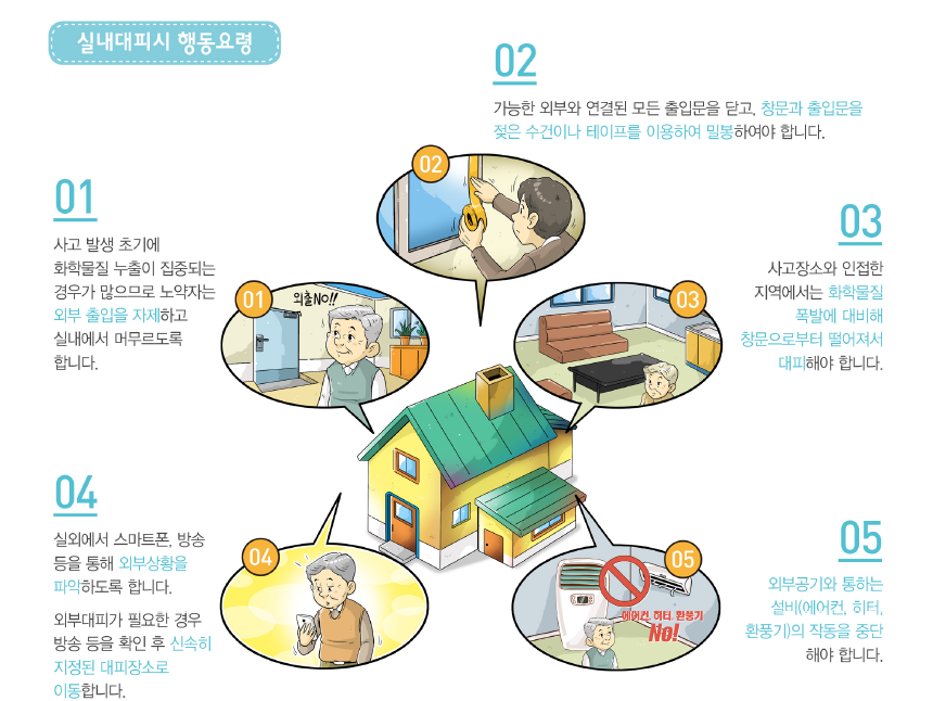 실내대피 시 행동요령 5가지입니다. 1. 사고 발생 초기에 화학물질 누출이 집중되는 경우가 많으므로 노약자는 외부 출입을 자제하고 실내에서 머무르도록 합니다. 2. 가능한 외부와 연결된 모든 출입문을 다고, 창문과 출입문을 젖은 수건이나 테이프를 이용하여 밀봉하여야 합니다. 3. 사고장소와 인접한 지역에서는 화학물질 폭발에 대비해 창문으로부터 떨어져서 대피해야 합니다. 4. 실외에서 스마트폰, 방송 등을 통해 외부상황을 파악하도록 합니다. 외부대피가 필요한 경우 방송 등을 확인 후 신속히 지정된 대피장소로 이동합니다. 5. 외부공기와 통하는 설비(에어컨, 히터, 환풍기)의 작동을 중단해야 합니다.