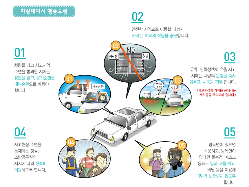 차량대피 시 행동요령 5가지입니다. 1. 차량을 타고 사고지역 주변을 통과할 시에는 창문을 닫고, 공기순환은 내부순환으로 바꿔야 합니다. 2. 안전한 지역으로 이동할 때까지 에어컨, 히터의 작동을 중단합니다. 3. 유류, 인화성액체유출사고 시에는 차량의 운행을 즉시 멈추고, 시동을 꺼야 합니다. (사고지점과 가까운 곳에서는 재시동을 주의해야 합니다.) 4. 사고현장 주변을 통제하는 경찰, 소방공무원의 지시에 따라 신속히 이동하도록 합니다. 5. 방독면이 있으면 착용하고, 방독면이 없다면 물수건, 마스크 등으로 입과 코를 막고 비닐 등을 이용해 피부가 노출되지 않도록 합니다.
