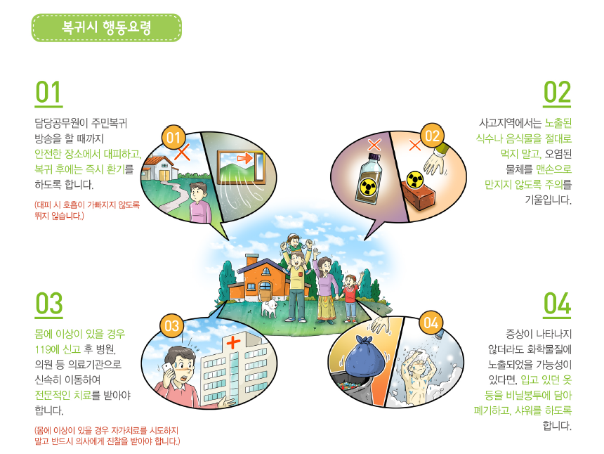 복귀 시 행동요령 4가지입니다. 1. 담당공무원이 주민복귀 방송을 할 때까지 안전한 장소에서 대피하고, 복귀 후에는 즉시 환기를 하도록 합니다. (대피 시 호흡이 가빠지지 않도록 뛰지 않습니다.) 2. 사고지역에서는 노출된 식수나 음식물을 절대로 먹지 말고, 오염된 물체를 맨손으로 만지지 않도록 주의를 기울입니다. 3. 몸에 이상이 있을 경우 119에 신고 후 병원, 의원 등 의료기관으로 신속히 이동하여 전문적인 차료를 받아야 합니다. (몸에 이상이 있을 경우 자가치료를 시도하지 말고 반드시 의사에게 진찰을 받아야 합니다.) 4. 증상이 나아타지 않더라도 화학물질에 노출되었을 가능성이 있다면 입고 있던 옷 등을 비닐봉투에 담아 폐기하고 샤워를 하도록 합니다. 