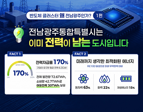 반도체 클러스터 왜 전남광주인가? 1편
전남광주통합특별시는 이미 전력이 남는 도시입니다
FACT 1 전력자급률 170%
기업이 요구한 필요 전력 6.3GW
전체 발전량 72.6TWh, 소비량 42.7TWh로 여유전력 30TWh 보유
FACT 2 미래까지 생각한 최적화된 에너지
RE 100 달성으로 미래 무역장벽 대비
원자력 63% 화력 22% 재생에너지 15%