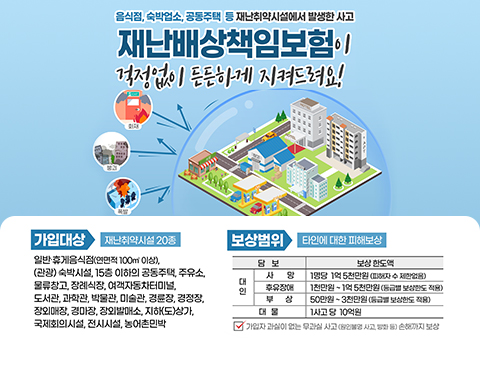 음식점, 숙박업소, 공동주택 등 재난취약시설에서 발생한 사고
재난배상책임보험이 걱정없이 든든하게 지켜드려요!
가입대상 재난취약시설 20종
일반휴게음식점(연면적 100m2 이상), (관광) 숙박시설, 15층 이하의 공동주택, 주유소, 물류창고,
장례식장, 여객자동차터미널, 도서관, 과학관, 박물관, 미술관, 경륜장, 경정장,
장외매장, 경마장, 장외발매소, 지하(도)상가, 국제회의시설, 전시시설, 농어촌민박
보상범위 타인에 대한 피해보상
대인 사망 1명당 1억 5천만원 피해자 수 제한없음
후유장애 1천만원 ~ 1억 5천만원 등급별 보상한도 적용
부상 50만원 ~ 3천만원 등급별 보상한도 적용
대물 1사고 당 10억원
가입자 과실이 없는 무과실 사고 원인불명 사고 방화 등 손해까지 보상