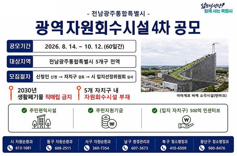 압도적성장 함께 사는 특별시
전남광주통합특별시

광역자원회수시설 4차 공모

공모기간 2026. 8. 14. ~ 10. 12. (60일간)
대상지역 전남광주통합특별시 5개구 전역
모집절차 신청인 신청- 자치구 검토- 시 입지선정위원회 심사
2030년 생활폐기물 직매립 금지
5개 자치구 내 자원회수시설 부재
아마게르 바케 소각시설(덴마크) 사진
주민편익시설
주민지원기금
(입지 자치구) 500억 인센티브
시 자원순환과 613-1681
동구 자원순환과 608-2511
서구 자원순환과 360-7354
남구 환경관리과 607-3673
북구 청소행정과 410-6509
광산구 청소행정과 960-8476