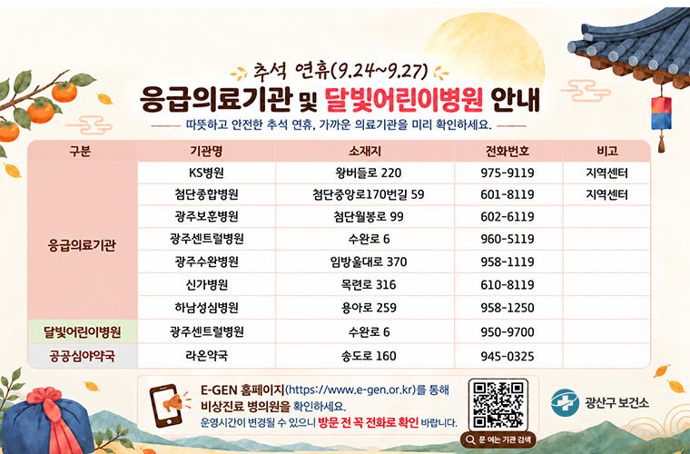 추석 연휴(9.24~9.27)
응급의료기관 및 달빛어린이병원 안내
따뜻하고 안전한 추석 연휴, 가까운 의료기관을 미리 확인하세요.
구분 / 기관명 / 소재지 / 전화번호 / 비고
응급의료기관
KS병원 / 왕버들로 220 / 975-9119 / 지역센터
첨단종합병원 / 첨단중앙로170번길 59 / 601-8119 / 지역센터
광주보훈병원 / 첨단월봉로 99 / 602-6119
광주센트럴병원 / 수완로 6 / 960-5119
광주수완병원 / 임방울대로 370 / 958-1119
신가병원 / 목련로 316 / 610-8119
하남성심병원 / 용아로 259 / 958-1250
달빛어린이병원
광주센트럴병원 / 수완로 6 / 950-9700
공공심야약국
라온약국 / 송도로 160 / 945-0325
E-GEN 홈페이지(https://www.e-gen.or.kr)를 통해 비상진료 병의원을 확인하세요.
운영시간이 변경될 수 있으니 방문 전 꼭 전화로 확인 바랍니다.
문 여는 기관 검색
광산구 보건소