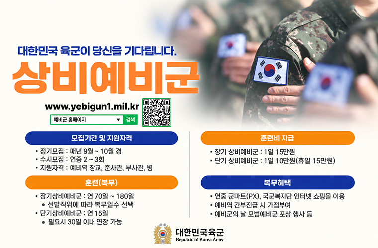 대한민국 육군이 당신을 기다립니다.
상비예비군
www.yebigun1.mil.kr예비군 홈페이지 검색 큐알코드 바로가기
모집기간 및 지원자격
정기모집 : 매년 9월 ~ 10월 경
수시모집 : 연중 2~ 3회
지원자격 : 예비역 장교, 준사관, 부사관, 병
훈련(복무)
장기상비예비군 : 연 70일 ~ 180일
선발직위에 따라 복무일수 선택
단기상비예비군 : 연 15일
필요시 30일 이내 연장 가능
훈련비 지급
장기 상비예비군 : 1일 15만원
단기 상비예비군 : 1일 10만원(휴일 15만원)
복무혜택
연중 군마트(PX), 국군복지단 인터넷 쇼핑몰 이용
예비역 간부진급 시 가점부여
예비군의 날 모범예비군 포상 행사 등
대한민국육군
Republic of Korea Army