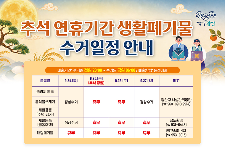 지속가능 광산
추석 연휴기간 생활폐기물 수거일정 안내
배출시간: 수거일 전일 20:00 ~ 수거일 당일 06:00 / 배출방법: 문전배출
품목별, 9/24목, 9/25금 추석당일, 9/26토, 9/27일, 비고순으로 안내합니다.
종량제 봉투, 정상수거, 휴무, 휴무, 정상수거, 광산구 시설관리공단 960-9913, 9914
음식물쓰레기, 정상수거, 휴무, 휴무, 정상수거, 광산구 시설관리공단 960-9913, 9914
재활용품 주택상가, 정상수거, 휴무, 휴무, 정상수거, 광산구 시설관리공단 960-9913, 9914
재활용품 공동주택, 정상수거, 휴무, 휴무, 휴무, 남도환경 531-6448
대형폐기물, 휴무, 휴무, 휴무, 휴무 고속에너지 953-0015